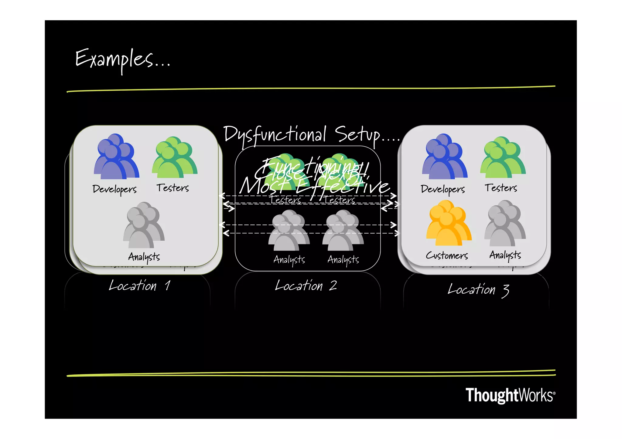 Examples…


                              Dysfunctional Setup….
                                Functioning
                                Close Next!!
  Developers
 Developers
                Testers
   Developers Testers
                 Testers
                               Most Effective
                                 Testers Testers
                                                         Developers
                                                         Customers
                                                          Developers
                                                                       Testers
                                                                       Analysts
                                                                        Testers
Developers    Developers
                                                           Customers     Customers
 Developers Testers                                      Customers     Analysts
   Developers    Testers                                   Customers     Analysts


DevelopersAnalysts Analysts                              Customers      Analysts
 Developers Developers
   Customers Testers               Analysts   Analysts   Customers
                                                          Customers
                                                           Customers   Analysts
                                                                         Analysts
                                                                         Customers
     Location 1                     Location 2                Location 3
 