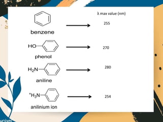 λ max value (nm)
255
270
280
254
benzene
HO
phenol
H2N
aniline
+
H3N
anilinium ion
 