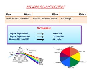REGIONS OF UV SPECTRUM
10nm 200nm 380nm 780nm
Far or vacuum ultraviolet Near or quartz ultraviolet Visible region
UV Radiation
Region beyond red Infra red
Region beyond violet Ultra violet
Thus 4000A to 2000A UV region
 