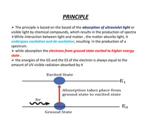 PRINCIPLE
 The principle is based on the based of the absorption of ultraviolet light or
visible light by chemical compounds, which results in the production of spectra
While interaction between light and matter , the matter absorbs light, it
undergoes excitation and de-excitation, resulting in the production of a
spectrum.
 while absorption the electrons from ground state excited to higher energy
state .
 the energies of the GS and the ES of the electron is always equal to the
amount of UV visible radiation absorbed by it
 