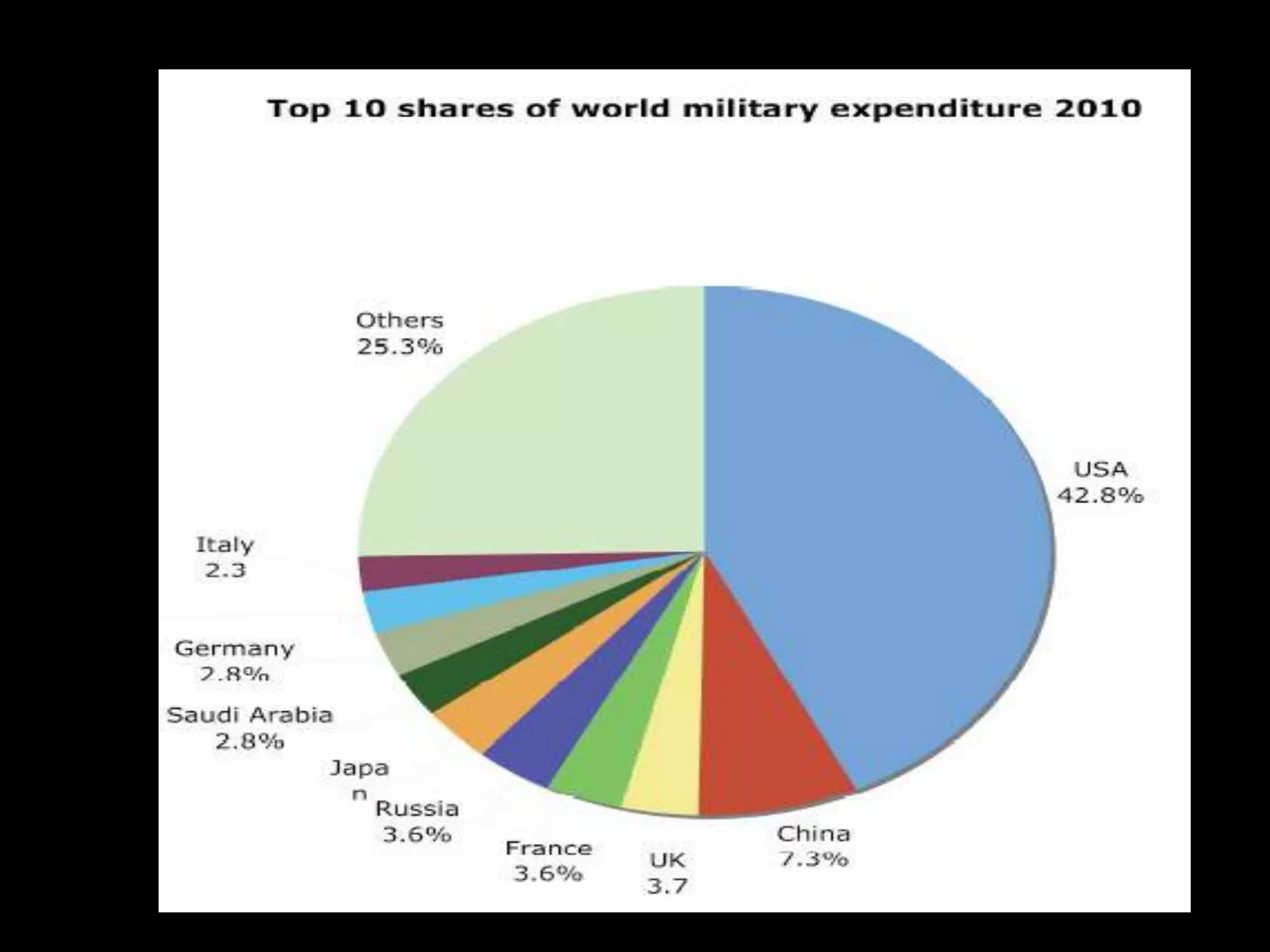 Military spending around the world
         http://www.sipri.org/research/armaments/milex/factsheet2010
 