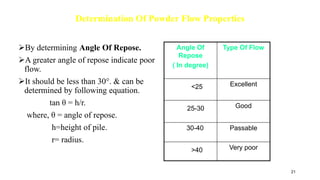 Determination Of Powder Flow Properties
By determining Angle Of Repose.
A greater angle of repose indicate poor
flow.
It should be less than 30°. & can be
determined by following equation.
tan θ = h/r.
where, θ = angle of repose.
h=height of pile.
r= radius.
Angle Of
Repose
( In degree)
Type Of Flow
<25 Excellent
25-30 Good
30-40 Passable
>40 Very poor
21
 