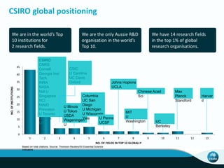 We are in the world’s Top 
10 institutions for 
2 research fields. 
We are the only Aussie R&D 
organisation in the world’s 
Top 10. 
We have 14 research fields 
in the top 1% of global 
research organisations. 
CSIRO global positioning 
45 
40 
35 
30 
25 
20 
15 
10 
5 
0 
Columbia 
UC San 
Diego 
U Michigan 
U Wisconsin 
Yale U Penns 
Chinese Acad 
Sci 
1 2 3 4 5 6 7 8 9 10 11 12 13 
NO. OF INSTITUTIONS 
NO. OF FIELDS IN TOP 10 GLOBALLY 
CSIRO 
CNRS 
Cornell 
Georgia Inst 
Tech 
INRA 
NASA 
Nat U 
Singapore 
NCI 
NIAID 
Princeton 
U Toronto 
USEPA 
USGS 
U Illinois 
U Tokyo 
USDA 
Wageningen 
U 
UCSF 
Johns Hopkins 
UCLA 
MIT 
U 
Washington 
UC 
Berkeley 
Harvar 
d 
Max 
Planck 
Standford 
CSIC 
U Carolina 
UC Davis 
Oxford 
Based on total citations. Source: Thomson-Reuters/ISI Essential Science 
Indicators 
 