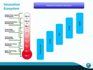 Innovation 
Ecosystem 
National Innovation Networks 
CSIRO 
CRC 
HUBS 
Universities 
SME’s 
 