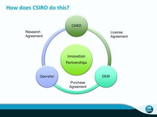 How does CSIRO do this? 
CSIRO 
Innovation 
Partnerships 
Research 
Agreement 
Operator OEM 
License 
Agreement 
Purchase 
Agreement 
 