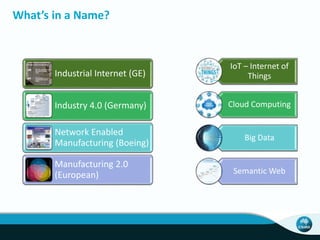 What’s in a Name? 
Industrial Internet (GE) 
Industry 4.0 (Germany) 
Network Enabled 
Manufacturing (Boeing) 
Manufacturing 2.0 
(European) 
IoT – Internet of 
Things 
Cloud Computing 
Big Data 
Semantic Web 
 