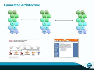 Connected Architecture 
CRM 
PLM 
SCM 
ERP 
MES 
SCADA 
CRM 
PLM 
SCM 
ERP 
MES 
SCADA 
CRM 
PLM 
SCM 
ERP 
MES 
SCADA 
 