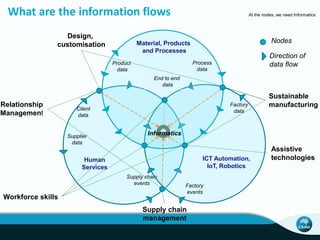 What are the information flows At the nodes, we need Informatics 
Client 
data 
Human 
Services 
Material, Products 
and Processes 
Supply chain 
events 
Supplier 
data 
ICT Automation, 
IoT, Robotics 
Factory 
events 
Factory 
data 
End to end 
data 
Product 
data 
Process 
data 
Supply chain 
management 
Nodes 
Assistive 
technologies 
Design, 
customisation 
Direction of 
data flow 
Sustainable 
Relationship manufacturing 
Management 
Informatics 
Workforce skills 
 