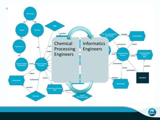 Apple Treatment Process – Knowledge Representation 
Chemical 
Processing 
Engineers 
Informatics 
Engineers 
 