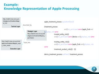 Example: 
Knowledge Representation of Apple Processing 
 