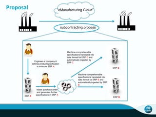 “eManufacturing Cloud” 
subcontracting process 
Engineer at company A 
defines product specification 
in in-house ERP A 
raises purchase order 
and generates further 
specifications in ERP A 
ERP A 
ERP B 
Machine-comprehensible 
specifications translated into 
data format for ERP C and 
automatically ingested by 
ERP C 
ERP C 
Machine-comprehensible 
specifications translated into 
data format for ERP B and 
automatically ingested by ERP 
B 
Proposal 
 
