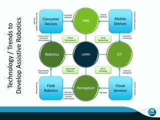 HMI 
LAMS 
ICT 
Perception 
Consumer 
Devices 
Robotics 
Mobile 
Tele-presence 
Lightweight 
Robotics 
Social 
Networking 
Mirror 
Worlding 
Sensing in 
Unstructured 
Dynamic 
Environments 
Dependability 
Robustness 
Field 
Robotics 
Military/Mining 
Collective 
Intelligence 
Cloud 
Services Big Data 
Internet of things 
Cheap sensor, 
processors 
and actuation 
Immersive 
Interfaces 
Gaming 
Additive Manufacturing 
Intuitive 
interfaces 
Mobile 
Devices 
Ubiquitous 
Connectivity 
Location based service 
Technology / Trends to 
Develop Assistive Robotics 
 