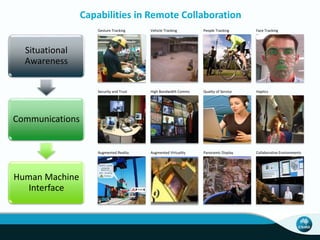 Capabilities in Remote Collaboration 
Gesture Tracking Vehicle Tracking People Tracking Face Tracking 
Security and Trust High Bandwidth Comms Quality of Service Haptics 
Augmented Reality Augmented Virtuality Panoramic Display Collaborative Environments 
Situational 
Awareness 
Communications 
Human Machine 
Interface 
 