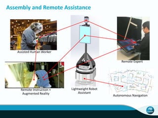 Assembly and Remote Assistance 
Assisted Human Worker 
Autonomous Navigation 
Lightweight Robot 
Assistant 
Remote Instruction + 
Augmented Reality 
Remote Expert 
 