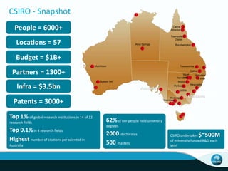 CSIRO - Snapshot 
62%of our people hold university 
degrees 
2000 doctorates 
500 masters 
Wodonga 
Armidale 
2 sites 
CSIRO undertakes $~500M 
of externally funded R&D each 
year 
Partners = 1300+ 
Top 1% of global research institutions in 14 of 22 
research fields 
Top 0.1%in 4 research fields 
Highest number of citations per scientist in 
Australia 
Darwin 
Alice Springs 
Bakers Hill 
Atherton 
Townsville 
2 sites 
Rockhampton 
Toowoomba 
Gatton 
Myall 
NarraVbrai le 
Mopra 
Parkes 
Griffith 
Belmont 
Geelong 
Hobart 
Sandy Bay 
Werribee 
Newcastle 
Perth 
3 sites 
Adelaide 
2 sites 
Brisbane 
6 sites 
Sydney 5 sites 
Canberra 7 sites 
People = 6000+ 
Locations = 57 
Budget = $1B+ 
Murchison 
Cairns 
Melbourne 6 sites 
Infra = $3.5bn 
Patents = 3000+ 
 
