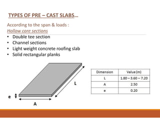 TYPES OF PRE – CAST SLABS…
According to the span & loads :
Hollow core sections
• Double tee section
• Channel sections
• Light weight concrete roofing slab
• Solid rectangular planks
 