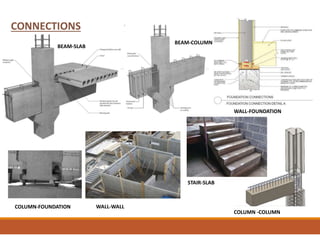 CONNECTIONS
BEAM-SLAB
BEAM-COLUMN
WALL-FOUNDATION
COLUMN-FOUNDATION
COLUMN -COLUMN
WALL-WALL
STAIR-SLAB
 