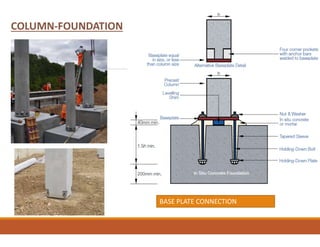 COLUMN-FOUNDATION
BASE PLATE CONNECTION
 