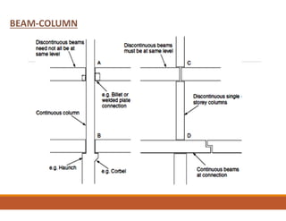 BEAM-COLUMN
 