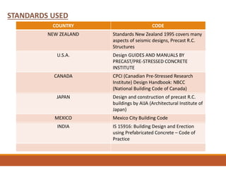 STANDARDS USED
COUNTRY CODE
NEW ZEALAND Standards New Zealand 1995 covers many
aspects of seismic designs, Precast R.C.
Structures
U.S.A. Design GUIDES AND MANUALS BY
PRECAST/PRE-STRESSED CONCRETE
INSTITUTE
CANADA CPCI (Canadian Pre-Stressed Research
Institute) Design Handbook: NBCC
(National Building Code of Canada)
JAPAN Design and construction of precast R.C.
buildings by AIJA (Architectural Institute of
Japan)
MEXICO Mexico City Building Code
INDIA IS 15916: Building Design and Erection
using Prefabricated Concrete – Code of
Practice
 