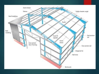 Prefab Materials Components Prefabricated Building Systems: Components, Construction Methods, and ...