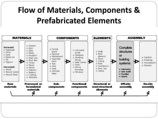 Prefab Materials Components Prefabrication in construction | PPTX