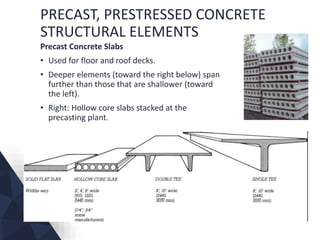 PRECAST, PRESTRESSED CONCRETE
STRUCTURAL ELEMENTS
Precast Concrete Slabs
• Used for floor and roof decks.
• Deeper elements (toward the right below) span
further than those that are shallower (toward
the left).
• Right: Hollow core slabs stacked at the
precasting plant.
 