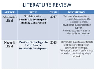 LITERATURE REVIEW
AUTHOR TITLE YEAR DESCRIPTION
Akshaya A
,Et al
'Prefabrication,
Sustainable Technique in
Building Construction
2017 This type of construction is
especially constructed for
inaccessible areas.
Providing for quick installation
support
These structures are easy to
dismantle and relocate.
Neetu B
,Et.al
'Pre-Cast Technology: An
Initial Step to
Sustainable Development
2013 Demand of mass housing targets
can be achieved by precast
construction technique.
To improve structural performance
as well as to maintain quality of
the work.
 
