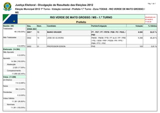 Pág. 1 de 1
                Justiça Eleitoral - Divulgação de Resultado das Eleições 2012
                Eleição Municipal 2012 1º Turno - Votação nominal - Prefeito 1.º Turno - Zona TODAS - RIO VERDE DE MATO GROSSO /
                MS

                                                      RIO VERDE DE MATO GROSSO / MS - 1.º TURNO                                                Atualizado em
                                                                                                                                               07/10/2012
                                                                       Prefeito                                                                17:44:20

Seções (48)                    Seq.        Núm.   Candidato                       Partido/Coligação                              Votação          % Válidos
Totalizadas                    ZONA 0021
                48 (100,00%)   0001*       13     MARIO KRUGER                    PT - PDT / PT / PRTB / PSB / PV / PSOL /         6.000             52,81 %
                                                                                  PSD
Não Totalizadas                0002        15     JOSE DE OLIVEIRA                PMDB - PMDB / PTB / PT do B / PP / PRB           5.258             46,28 %
                                                                                  / PSL / DEM / PRP / PSDB / PR / PPS /
                                                                                  PMN / PTC / PSC
                   0 (0,00%)   0003        31     PROFESSOR EDSON                 PHS                                               103               0,91 %
Eleitorado (14.384)            -           -      -                               -                                          -             -
Não Apurado                    -           -      -                               -                                          -             -
                   0 (0,00%)   -           -      -                               -                                          -             -
Apurado                        -           -      -                               -                                          -             -
          14.384 (100,00%)     -           -      -                               -                                          -             -
    Abstenção                  -           -      -                               -                                          -             -
             2.525 (17,55%)    -           -      -                               -                                          -             -
    Comparecimento             -           -      -                               -                                          -             -
            11.859 (82,45%)    -           -      -                               -                                          -             -
Votos (11.859)                 -           -      -                               -                                          -             -
em Branco                      -           -      -                               -                                          -             -
                 114 (0,96%)   -           -      -                               -                                          -             -
Nulos                          -           -      -                               -                                          -             -
                 384 (3,24%)   -           -      -                               -                                          -             -
Pendentes                      -           -      -                               -                                          -             -
                   0 (0,00%)   -           -      -                               -                                          -             -
Votos Válidos                  -           -      -                               -                                          -             -
            11.361 (95,80%)    -           -      -                               -                                          -             -
    Nominais                   -           -      -                               -                                          -             -
          11.361 (100,00%)     -           -      -                               -                                          -             -
 