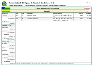 Pág. 1 de 1
                Justiça Eleitoral - Divulgação de Resultado das Eleições 2012
                Eleição Municipal 2012 1º Turno - Votação nominal - Prefeito 1.º Turno - CABECEIRAS / GO

                                                             CABECEIRAS / GO - 1.º TURNO                                                            Atualizado em
                                                                                                                                                    07/10/2012
                                                                          Prefeito                                                                  19:29:18

Seções (21)                    Seq.    Núm.     Candidato                              Partido/Coligação                              Votação          % Válidos
Totalizadas                    0001    11       NADIR DE PAIVA                         PP - PP / PT / PTB / PMDB / PTN / PR /           2.812             52,72 %
                                                                                       PHS
                21 (100,00%)   0002    17       ANTONIO CARDOSO                        PSL - PDT / PT / PSL / PSC / PPS / DEM /         2.522             47,28 %
                                                                                       PSDC / PSB / PV / PSDB / PSD
Não Totalizadas                -       -        -                                      -                                          -             -
                   0 (0,00%)   -       -        -                                      -                                          -             -
Eleitorado (6.126)             -       -        -                                      -                                          -             -
Não Apurado                    -       -        -                                      -                                          -             -
                   0 (0,00%)   -       -        -                                      -                                          -             -
Apurado                        -       -        -                                      -                                          -             -
            6.126 (100,00%)    -       -        -                                      -                                          -             -
    Abstenção                  -       -        -                                      -                                          -             -
                 513 (8,37%)   -       -        -                                      -                                          -             -
    Comparecimento             -       -        -                                      -                                          -             -
             5.613 (91,63%)    -       -        -                                      -                                          -             -
Votos (5.613)                  -       -        -                                      -                                          -             -
em Branco                      -       -        -                                      -                                          -             -
                  80 (1,43%)   -       -        -                                      -                                          -             -
Nulos                          -       -        -                                      -                                          -             -
                 199 (3,55%)   -       -        -                                      -                                          -             -
Pendentes                      -       -        -                                      -                                          -             -
                   0 (0,00%)   -       -        -                                      -                                          -             -
Votos Válidos                  -       -        -                                      -                                          -             -
             5.334 (95,03%)    -       -        -                                      -                                          -             -
    Nominais                   -       -        -                                      -                                          -             -
            5.334 (100,00%)    -       -        -                                      -                                          -             -
    de Legenda                 -       -        -                                      -                                          -             -
                   0 (0,00%)   Eleição matematicamente definida para esse cargo: candidato(s) matematicamente eleito(s)
 