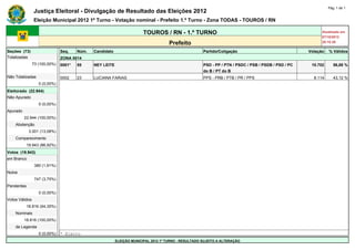 Pág. 1 de 1
                Justiça Eleitoral - Divulgação de Resultado das Eleições 2012
                Eleição Municipal 2012 1º Turno - Votação nominal - Prefeito 1.º Turno - Zona TODAS - TOUROS / RN

                                                                        TOUROS / RN - 1.º TURNO                                                                 Atualizado em
                                                                                                                                                                07/10/2012
                                                                                     Prefeito                                                                   20:15:30

Seções (73)                    Seq.    Núm.   Candidato                                               Partido/Coligação                                   Votação       % Válidos
Totalizadas                    ZONA 0014
                73 (100,00%)   0001*   55     NEY LEITE                                               PSD - PP / PTN / PSDC / PSB / PSDB / PSD / PC        10.702          56,88 %
                                                                                                      do B / PT do B
Não Totalizadas                0002    23     LUCIANA FARIAS                                          PPS - PRB / PTB / PR / PPS                            8.114          43,12 %
                   0 (0,00%)   -       -      -                                                       -                                               -             -
Eleitorado (22.944)            -       -      -                                                       -                                               -             -
Não Apurado                    -       -      -                                                       -                                               -             -
                   0 (0,00%)   -       -      -                                                       -                                               -             -
Apurado                        -       -      -                                                       -                                               -             -
          22.944 (100,00%)     -       -      -                                                       -                                               -             -
    Abstenção                  -       -      -                                                       -                                               -             -
             3.001 (13,08%)    -       -      -                                                       -                                               -             -
    Comparecimento             -       -      -                                                       -                                               -             -
            19.943 (86,92%)    -       -      -                                                       -                                               -             -
Votos (19.943)                 -       -      -                                                       -                                               -             -
em Branco                      -       -      -                                                       -                                               -             -
                 380 (1,91%)   -       -      -                                                       -                                               -             -
Nulos                          -       -      -                                                       -                                               -             -
                 747 (3,75%)   -       -      -                                                       -                                               -             -
Pendentes                      -       -      -                                                       -                                               -             -
                   0 (0,00%)   -       -      -                                                       -                                               -             -
Votos Válidos                  -       -      -                                                       -                                               -             -
            18.816 (94,35%)    -       -      -                                                       -                                               -             -
    Nominais                   -       -      -                                                       -                                               -             -
          18.816 (100,00%)     -       -      -                                                       -                                               -             -
    de Legenda                 -      -       -                                                       -                                               -             -
                   0 (0,00%)   * Eleito
                                                          ELEIÇÃO MUNICIPAL 2012 1º TURNO - RESULTADO SUJEITO A ALTERAÇÃO
 