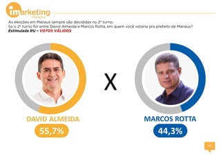 As eleições em Manaus sempre são decididas no 2º turno.
Se o 2º turno for entre David Almeida e Marcos Rotta, em quem você votaria pra prefeito de Manaus?
Estimulada RU – VOTOS VÁLIDOS
X
 