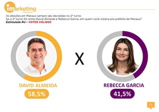 As eleições em Manaus sempre são decididas no 2º turno.
Se o 2º turno for entre David Almeida e Rebecca Garcia, em quem você votaria pra prefeito de Manaus?
Estimulada RU – VOTOS VÁLIDOS
X
 