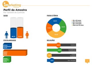 Perfil da Amostra
Por Variável de Controle
FAIXA ETÁRIA
ESCOLARIDADE RELIGIÃO
SEXO
● 16 a 24 anos
● 25 a 34 anos
● 35 a 44 anos
● Mais de 45 anos
 
