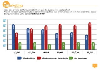 Votar para prefeito de Manaus em 2020, em qual das duas opções você prefere?
Alguém novo sem conhecer muito de administração publica ou é preferível alguém com mais experiência apesar
de alguns vícios da velha política? Estimulada RU
 