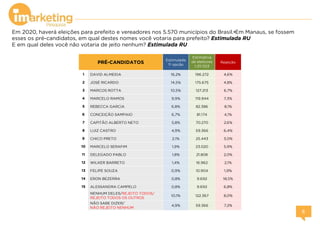 Em 2020, haverá eleições para prefeito e vereadores nos 5.570 municípios do Brasil.•Em Manaus, se fossem
esses os pré-candidatos, em qual destes nomes você votaria para prefeito? Estimulada RU
E em qual deles você não votaria de jeito nenhum? Estimulada RU
Estimativa
de eleitores
1.211.553
1 DAVID ALMEIDA 16,2% 196.272 4,6%
2 JOSÉ RICARDO 14,5% 175.675 4,8%
3 MARCOS ROTTA 10,5% 127.213 6,7%
4 MARCELO RAMOS 9,9% 119.944 7,3%
5 REBECCA GARCIA 6,8% 82.386 8,1%
6 CONCEIÇÃO SAMPAIO 6,7% 81.174 4,1%
7 CAPITÃO ALBERTO NETO 5,8% 70.270 2,6%
8 LUIZ CASTRO 4,9% 59.366 6,4%
9 CHICO PRETO 2,1% 25.443 3,0%
10 MARCELO SERAFIM 1,9% 23.020 5,9%
11 DELEGADO PABLO 1,8% 21.808 2,0%
12 WILKER BARRETO 1,4% 16.962 2,1%
13 FELIPE SOUZA 0,9% 10.904 1,9%
14 ERON BEZERRA 0,8% 9.692 18,5%
15 ALESSANDRA CAMPELO 0,8% 9.692 6,8%
NENHUM DELES/REJEITO TODOS/
REJEITO TODOS OS OUTROS
10,1% 122.367 8,0%
NÃO SABE DIZER/
NÃO REJEITO NENHUM
4,9% 59.366 7,2%
RejeiçãoPRÉ-CANDIDATOS
Estimulada
1ª opção
 