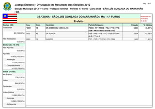 Pág. 1 de 1
                Justiça Eleitoral - Divulgação de Resultado das Eleições 2012
                Eleição Municipal 2012 1º Turno - Votação nominal - Prefeito 1.º Turno - Zona 0035 - SÃO LUÍS GONZAGA DO MARANHÃO
                / MA

                                           35.ª ZONA - SÃO LUÍS GONZAGA DO MARANHÃO / MA - 1.º TURNO                                        Atualizado em
                                                                                                                                            07/10/2012
                                                                       Prefeito                                                             18:45:59

Seções (62)                    Seq.    Núm.     Candidato                         Partido/Coligação                           Votação          % Válidos
Totalizadas                    *0001   15       DR. EMANOEL CARVALHO              PMDB - PP / PMDB / PSL / PTN / PPS /          6.083             46,51 %
                                                                                  DEM / PRTB / PHS / PSDB / PSD
                62 (100,00%)   0002    40       DR JUNIOR                         PSB - PRB / PTB / PTC / PSB / PV / PC         5.504             42,08 %
                                                                                  do B / PT do B
Não Totalizadas                0003    12       QUINCO                            PDT - PDT / PT / PSC / PR / PMN               1.493             11,41 %
                   0 (0,00%)   -       -        -                                 -                                       -             -
Eleitorado (18.476)            -       -        -                                 -                                       -             -
Não Apurado                    -       -        -                                 -                                       -             -
                   0 (0,00%)   -       -        -                                 -                                       -             -
Apurado                        -       -        -                                 -                                       -             -
          18.476 (100,00%)     -       -        -                                 -                                       -             -
    Abstenção                  -       -        -                                 -                                       -             -
             4.324 (23,40%)    -       -        -                                 -                                       -             -
    Comparecimento             -       -        -                                 -                                       -             -
            14.152 (76,60%)    -       -        -                                 -                                       -             -
Votos (14.152)                 -       -        -                                 -                                       -             -
em Branco                      -       -        -                                 -                                       -             -
                 178 (1,26%)   -       -        -                                 -                                       -             -
Nulos                          -       -        -                                 -                                       -             -
                 894 (6,32%)   -       -        -                                 -                                       -             -
Pendentes                      -       -        -                                 -                                       -             -
                   0 (0,00%)   -       -        -                                 -                                       -             -
Votos Válidos                  -       -        -                                 -                                       -             -
            13.080 (92,43%)    -       -        -                                 -                                       -             -
    Nominais                   -       -        -                                 -                                       -             -
          13.080 (100,00%)     -       -        -                                 -                                       -             -
    de Legenda                 -       -        -                                 -                                       -             -
 