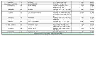CALÇADO           11   ZÉ ELIAS                                         PP/PP / PMDB / PR / PSB              3.472   58,86 %
CAMOCIM DE SÃO FÉLIX   14   UILSON DE TETÉ                                   PTB/PRB / PT / PTB / PPL             6.313   55,80 %
    CANHOTINHO         25   FELIPE PORTO                                     DEM/PP / DEM / PSDC / PRP /          8.420   64,79 %
                                                                             PSDB / PSD / PT do B
     CARNAÍBA          40   ZÉ MÁRIO                                         PSB/PRB / PDT / PTB / PTC / PSB /    8.547   74,81 %
                                                                             PSD / PC do B
      CARPINA          40   CARLINHOS DO MOINHO                              PSB/PRB / PT / PMDB / PTN / PSC /   21.733   51,47 %
                                                                             DEM / PSDC / PHS / PSB / PSD / PC
                                                                             do B
     CASINHAS          45   ROSINEIDE                                        PSDB/PDT / PTB / PTN / PR / PSB /    4.876   56,42 %
                                                                             PSDB / PSD
      CATENDE          40   OTACILIO CORDEIRO                                PSB/PRB / PDT / PT / PTN / PSC /    10.247   55,61 %
                                                                             PR / PSB / PSD / PC do B / PTC
  CHÃ DE ALEGRIA       65   MARCOS DA ROÇA                                   PC do B/PRB / PP / PTB / DEM /       4.727   55,55 %
                                                                             PSDC / PHS / PTC / PSD / PC do B
     CONDADO           45   SANDRA FELIX                                     PSDB/PSL / PSC / DEM / PSDB /        8.293   57,37 %
                                                                             PSD / PC do B
    CORRENTES          40   EDIMILSON DA BAHIA                               PSB/PSB / PSDB / PC do B             4.621   50,01 %
                                        ELEIÇÃO MUNICIPAL 2012 1º TURNO - RESULTADO DEFINITIVO
 