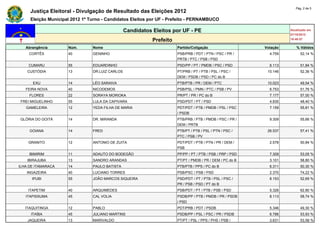 Pág. 2 de 5
     Justiça Eleitoral - Divulgação de Resultado das Eleições 2012
     Eleição Municipal 2012 1º Turno - Candidatos Eleitos por UF - Prefeito - PERNAMBUCO

                                                 Candidatos Eleitos por UF - PE                                       Atualizado em
                                                                                                                      07/10/2012
                                                            Prefeito                                                  19:48:57

   Abrangência       Núm.       Nome                                   Partido/Coligação                    Votação      % Válidos
    CORTÊS           40         GENINHO                                PSB/PRB / PDT / PTN / PSC / PR /       4.759         52,14 %
                                                                       PRTB / PTC / PSB / PSD
    CUMARU           55         EDUARDINHO                             PSD/PP / PT / PMDB / PSC / PSD         6.113         51,84 %
    CUSTÓDIA         13         DR.LUIZ CARLOS                         PT/PRB / PT / PTB / PSL / PSC /       10.146         52,36 %
                                                                       DEM / PSDB / PSD / PC do B
      EXU            14         LÉO SARAIVA                            PTB/PTB / PR / DEM / PTC              10.023         49,54 %
   FEIRA NOVA        40         NICODEMOS                              PSB/PSL / PMN / PTC / PSB / PV         6.753         51,76 %
     FLORES          22         SORAYA MORIOKA                         PR/PT / PR / PC do B                   7.177         57,00 %
FREI MIGUELINHO      55         LULA DA CAPIVARA                       PSD/PDT / PT / PSD                     4.835         48,40 %
   GAMELEIRA         12         YEDA FILHA DE MARIA                    PDT/PDT / PTB / PMDB / PSL / PSC       7.159         55,81 %
                                                                       / PSDB
GLÓRIA DO GOITÁ      14         DR. MIRANDA                            PTB/PRB / PTB / PMDB / PSC / PR /      9.309         55,66 %
                                                                       DEM / PRTB
     GOIANA          14         FRED                                   PTB/PT / PTB / PSL / PTN / PSC /      26.537         57,41 %
                                                                       PTC / PSB / PV
    GRANITO          12         ANTONIO DE ZUITA                       PDT/PDT / PTB / PTN / PR / DEM /       2.578         50,84 %
                                                                       PSB
    IBIMIRIM         11         ADAUTO DO BODEGÃO                      PP/PP / PT / PTB / PSB / PRP / PSD     7.309         53,05 %
    IBIRAJUBA        13         SANDRO ARANDAS                         PT/PT / PMDB / PR / DEM / PC do B      3.101         58,80 %
ILHA DE ITAMARACÁ    14         PAULO BATISTA                          PTB/PTB / PPS / PC do B                6.311         50,30 %
   INGAZEIRA         40         LUCIANO TORRES                         PSB/PSC / PSB / PSD                    2.370         74,22 %
      IPUBI          55         JOÃO MARCOS SIQUEIRA                   PSD/PDT / PT / PTB / PSL / PSC /       8.153         52,69 %
                                                                       PR / PSB / PSD / PT do B
    ITAPETIM         40         ARQUIMEDES                             PSB/PDT / PT / PTB / PSB / PSD         5.326         62,80 %
   ITAPISSUMA        45         CAL VOLIA                              PSDB/PP / PTB / PMDB / PR / PSDB       8.113         58,74 %
                                                                       / PSD
   ITAQUITINGA       12         PABLO                                  PDT/PRB / PDT / PSDB                   5.346         49,30 %
     ITAÍBA          45         JULIANO MARTINS                        PSDB/PP / PSL / PSC / PR / PSDB        6.786         53,93 %
    JAQUEIRA         13         MARIVALDO                              PT/PT / PSL / PPS / PHS / PSB /        3.631         53,58 %
 