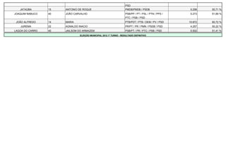 PSD
   JATAÚBA       15   ANTONIO DE ROQUE                              PMDB/PMDB / PSDB                   5.258   50,71 %
JOAQUIM NABUCO   40   JOÃO CARVALHO                                 PSB/PP / PT / PSL / PTN / PPS /    5.273   51,89 %
                                                                    PTC / PSB / PSD
 JOÃO ALFREDO    14   MARIA                                         PTB/PDT / PTB / DEM / PV / PSD    10.872   60,72 %
   JUREMA        22   AGNALDO INACIO                                PR/PT / PR / PMN / PSDB / PSD      4.257   50,22 %
LAGOA DO CARRO   40   JAILSOM DO ARMAZEM                            PSB/PT / PR / PTC / PSB / PSD      5.502   51,41 %
                               ELEIÇÃO MUNICIPAL 2012 1º TURNO - RESULTADO DEFINITIVO
 
