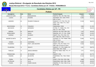Pág. 3 de 5
    Justiça Eleitoral - Divulgação de Resultado das Eleições 2012
    Eleição Municipal 2012 1º Turno - Candidatos Eleitos por UF - Prefeito - PERNAMBUCO

                                              Candidatos Eleitos por UF - PE                                      Atualizado em
                                                                                                                  07/10/2012
                                                         Prefeito                                                 19:48:57

  Abrangência       Núm.       Nome                                 Partido/Coligação                   Votação      % Válidos
LAGOA DO OURO       40         MARQUIDOVES                          PSB/PTB / PSC / PR / PSB / PSD        5.080         66,05 %
   LAJEDO           55         ROSSINE                              PSD/PMDB / PSC / DEM / PRTB /        12.680         57,52 %
                                                                    PSD / PT do B
   LIMOEIRO         45         RICARDO TEOBALDO                     PSDB/PDT / PT / PTB / PTN / PR /     19.169         56,85 %
                                                                    PSDC / PHS / PMN / PTC / PRP /
                                                                    PSDB / PSD
 MACAPARANA         15         PAQUINHA                             PMDB/PMDB / PSDB                      6.965         51,16 %
  MACHADOS          13         ARGEMIRO                             PT/PRB / PT / PMDB / PSL / PR /       3.974         50,63 %
                                                                    PSB / PV / PRP / PSDB
   MARAIAL          55         MARLUCE                              PSD/PTN / PR / PHS / PSB / PSD        3.187         45,32 %
 MOREILÂNDIA        10         JESUS                                PRB/PRB / PDT / PT / PSL / PSDB       3.657         51,49 %
   MORENO           40         DILSINHO                             PSB/PP / PSL / PTN / PSC / PR /      21.354         88,12 %
                                                                    PTC / PSB / PPL / PSD / PT do B
NAZARÉ DA MATA      14         NADO                                 PTB/PRB / PT / PTB / PMDB / PMN /    10.954         53,37 %
                                                                    PSD / PC do B
    OROBÓ           55         CHAPARRAL                            PSD/PP / PDT / PSD                    8.462         59,59 %
  PALMARES          40         PROF. JOÃO BEZERRA                   PSB/PT / PTB / PR / PRTB / PTC /     13.838         42,52 %
                                                                    PSB / PSD / PC do B / PT do B
  PALMEIRINA        15         RENATO                               PMDB/PP / PT / PTB / PMDB / PR /      2.461         50,87 %
                                                                    DEM / PMN / PRP / PSDB
   PANELAS          14         SERGIO MIRANDA                       PTB/PTB / PMDB / PMN / PTC / PT       7.771         53,63 %
                                                                    do B
 PARANATAMA         40         ZÉ TEIXEIRA                          PSB/PDT / PSB                         4.612         64,77 %
   PASSIRA          45         SILVESTRE                            PSDB/PMDB / PSL / PSB / PSDB /       10.128         52,03 %
                                                                    PSD
    PEDRA           14         ZECA VAZ                             PTB/PT / PTB / PSC / PPS / PSB        6.895         51,07 %
  PETROLINA         15         JULIO                                PMDB/PMDB / DEM / PMN / PSDB         64.929         45,26 %
    POÇÃO           40         PADRE CAZUZA                         PSB/PRB / PT / PSC / PSB / PC do      4.676         63,78 %
                                                                    B / PT do B
 