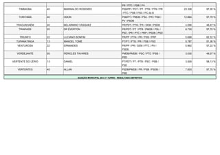 PR / PTC / PSB / PV
    TIMBAÚBA        40   MARINALDO ROSENDO                               PSB/PP / PDT / PT / PTB / PTN / PR   23.328   97,00 %
                                                                         / PTC / PSB / PSD / PC do B
    TORITAMA        40   ODON                                            PSB/PT / PMDB / PSC / PR / PSB /     12.664   57,78 %
                                                                         PV / PSDB
  TRACUNHAÉM        22   BELARMINO VASQUEZ                               PR/PDT / PTB / PR / DEM / PSDB        4.096   46,67 %
    TRINDADE        22   DR ÉVERTON                                      PR/PDT / PT / PTB / PMDB / PSL /      8.730   57,70 %
                                                                         PSC / PR / PTC / PRP / PSDB / PSD
    TRIUNFO         22   LUCIANO BONFIM                                  PR/PP / PTN / PR / PSB / PRP          5.699   62,52 %
  TUPANATINGA       13   MANOEL TOMÉ                                     PT/PT / PTB / PR / PSB / PSD          5.787   51,06 %
   VENTUROSA        22   ERNANDES                                        PR/PP / PR / DEM / PTC / PV /         5.962   57,22 %
                                                                         PSDB
   VERDEJANTE       55   PERICLES TAVARES                                PMDB/PMDB / PSC / PTC / PSB /         3.030   49,57 %
                                                                         PSD
VERTENTE DO LÉRIO   13   DANIEL                                          PT/PDT / PT / PTB / PSC / PSB /       3.509   58,13 %
                                                                         PSD
   VERTENTES        45   ALLAN                                           PSDB/PMDB / PR / PSB / PSDB /         7.003   57,70 %
                                                                         PSD
                                    ELEIÇÃO MUNICIPAL 2012 1º TURNO - RESULTADO DEFINITIVO
 