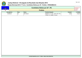 Pág. 5 de 5
      Justiça Eleitoral - Divulgação de Resultado das Eleições 2012
      Eleição Municipal 2012 1º Turno - Candidatos Eleitos por UF - Prefeito - PERNAMBUCO

                                                 Candidatos Eleitos por UF - PE                                                         Atualizado em
                                                                                                                                        07/10/2012
                                                                  Prefeito                                                              19:48:57

    Abrangência       Núm.       Nome                                            Partido/Coligação                        Votação          % Válidos
     VICÊNCIA         40         DR PAULO                                        PSB/PP / PT / PSL / PTN / PR / PTC         9.242             57,82 %
                                                                                 / PSB / PV / PSDB / PT do B
-                     -          -                                               -                                    -             -
-                     -          -                                               -                                    -             -
-                     -          -                                               -                                    -             -
-                     -          -                                               -                                    -             -
-                     -          -                                               -                                    -             -
-                     -          -                                               -                                    -             -
-                     -          -                                               -                                    -             -
-                     -          -                                               -                                    -             -
-                     -          -                                               -                                    -             -
-                     -          -                                               -                                    -             -
-                     -          -                                               -                                    -             -
-                     -          -                                               -                                    -             -
-                     -          -                                               -                                    -             -
-                     -          -                                               -                                    -             -
-                     -          -                                               -                                    -             -
-                     -          -                                               -                                    -             -
-                     -          -                                               -                                    -             -
-                     -          -                                               -                                    -             -
-                     -          -                                               -                                    -             -
-                     -          -                                               -                                    -             -
-                     -          -                                               -                                    -             -
-                     -          -                                               -                                    -             -
-                     -          -                                               -                                    -             -
-                     -          -                                               -                                    -             -
-                     -          -                                               -                                    -             -
                                            ELEIÇÃO MUNICIPAL 2012 1º TURNO - RESULTADO DEFINITIVO
 