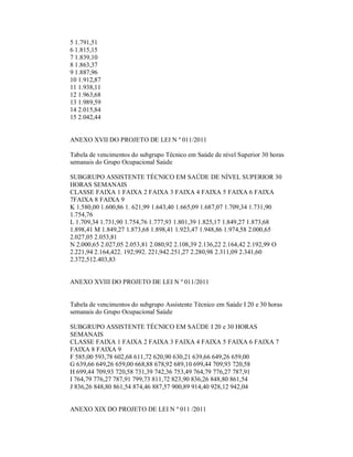 5 1.791,51
6 1.815,15
7 1.839,10
8 1.863,37
9 1.887,96
10 1.912,87
11 1.938,11
12 1.963,68
13 1.989,59
14 2.015,84
15 2.042,44


ANEXO XVII DO PROJETO DE LEI N º 011/2011

Tabela de vencimentos do subgrupo Técnico em Saúde de nível Superior 30 horas
semanais do Grupo Ocupacional Saúde

SUBGRUPO ASSISTENTE TÉCNICO EM SAÚDE DE NÍVEL SUPERIOR 30
HORAS SEMANAIS
CLASSE FAIXA 1 FAIXA 2 FAIXA 3 FAIXA 4 FAIXA 5 FAIXA 6 FAIXA
7FAIXA 8 FAIXA 9
K 1.580,00 1.600,86 1. 621,99 1.643,40 1.665,09 1.687,07 1.709,34 1.731,90
1.754,76
L 1.709,34 1.731,90 1.754,76 1.777,93 1.801,39 1.825,17 1.849,27 1.873,68
1.898,41 M 1.849,27 1.873,68 1.898,41 1.923,47 1.948,86 1.974,58 2.000,65
2.027,05 2.053,81
N 2.000,65 2.027,05 2.053,81 2.080,92 2.108,39 2.136,22 2.164,42 2.192,99 O
2.221,94 2.164,422. 192,992. 221,942.251,27 2.280,98 2.311,09 2.341,60
2.372,512.403,83


ANEXO XVIII DO PROJETO DE LEI N º 011/2011


Tabela de vencimentos do subgrupo Assistente Técnico em Saúde I 20 e 30 horas
semanais do Grupo Ocupacional Saúde

SUBGRUPO ASSISTENTE TÉCNICO EM SAÚDE I 20 e 30 HORAS
SEMANAIS
CLASSE FAIXA 1 FAIXA 2 FAIXA 3 FAIXA 4 FAIXA 5 FAIXA 6 FAIXA 7
FAIXA 8 FAIXA 9
F 585,00 593,78 602,68 611,72 620,90 630,21 639,66 649,26 659,00
G 639,66 649,26 659,00 668,88 678,92 689,10 699,44 709,93 720,58
H 699,44 709,93 720,58 731,39 742,36 753,49 764,79 776,27 787,91
I 764,79 776,27 787,91 799,73 811,72 823,90 836,26 848,80 861,54
J 836,26 848,80 861,54 874,46 887,57 900,89 914,40 928,12 942,04


ANEXO XIX DO PROJETO DE LEI N º 011 /2011
 