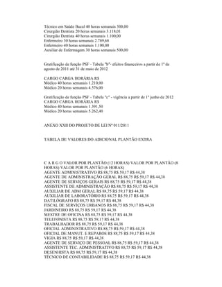 Técnico em Saúde Bucal 40 horas semanais 300,00
Cirurgião Dentista 20 horas semanais 3.118,01
Cirurgião Dentista 40 horas semanais 1.100,00
Enfermeiro 30 horas semanais 2.789,68
Enfermeiro 40 horas semanais 1.100,00
Auxiliar de Enfermagem 30 horas semanais 500,00


Gratificação de função PSF - Tabela "b"- efeitos financeiros a partir de 1º de
agosto de 2011 até 31 de maio de 2012

CARGO CARGA HORÁRIA R$
Médico 40 horas semanais 1.210,00
Médico 20 horas semanais 4.576,00

Gratificação de função PSF - Tabela "c" - vigência a partir de 1º junho de 2012
CARGO CARGA HORÁRIA R$
Médico 40 horas semanais 1.391,50
Médico 20 horas semanais 5.262,40


ANEXO XXII DO PROJETO DE LEI Nº 011/2011


TABELA DE VALORES DO ADICIONAL PLANTÃO EXTRA




C A R G O VALOR POR PLANTÃO (12 HORAS) VALOR POR PLANTÃO (8
HORAS) VALOR POR PLANTÃO (6 HORAS)
AGENTE ADMINISTRATIVO R$ 88,75 R$ 59,17 R$ 44,38
AGENTE DE ADMINISTRAÇÃO GERAL R$ 88,75 R$ 59,17 R$ 44,38
AGENTE DE SERVIÇOS GERAIS R$ 88,75 R$ 59,17 R$ 44,38
ASSISTENTE DE ADMINISTRAÇÃO R$ 88,75 R$ 59,17 R$ 44,38
AUXILIAR DE ADM GERAL R$ 88,75 R$ 59,17 R$ 44,38
AUXILIAR DE LABORATÓRIO R$ 88,75 R$ 59,17 R$ 44,38
DATILÓGRAFO R$ 88,75 R$ 59,17 R$ 44,38
FISCAL DE SERVIÇOS URBANOS R$ 88,75 R$ 59,17 R$ 44,38
JARDINEIRO R$ 88,75 R$ 59,17 R$ 44,38
MESTRE DE OFICINA R$ 88,75 R$ 59,17 R$ 44,38
TELEFONISTA R$ 88,75 R$ 59,17 R$ 44,38
TRABALHADOR R$ 88,75 R$ 59,17 R$ 44,38
OFICIAL ADMINISTRATIVO R$ 88,75 R$ 59,17 R$ 44,38
OFICIAL DE MANUT. E REPAROS R$ 88,75 R$ 59,17 R$ 44,38
VIGIA R$ 88,75 R$ 59,17 R$ 44,38
AGENTE DE SERVIÇO DE PESSOAL R$ 88,75 R$ 59,17 R$ 44,38
ASSISTENTE TEC. ADMINISTRATIVO R$ 88,75 R$ 59,17 R$ 44,38
DESENHISTA R$ 88,75 R$ 59,17 R$ 44,38
TÉCNICO DE CONTABILIDADE R$ 88,75 R$ 59,17 R$ 44,38
 