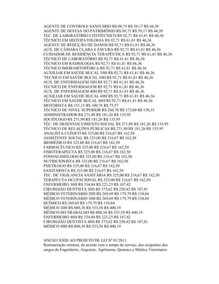 AGENTE DE CONTROLE SANITÁRIO R$ 88,75 R$ 59,17 R$ 44,38
AGENTE DE DEFESA DO PATRIMÔNIO R$ 88,75 R$ 59,17 R$ 44,38
TEC. DE LABORATÓRIO CITOTÉCNICO R$ 92,71 R$ 61,81 R$ 46,36
TÉCNICO EM HISTOPATOLOGIA R$ 92,71 R$ 61,81 R$ 46,36
AGENTE DE REDUÇÃO DE DANOS R$ 92,71 R$ 61,81 R$ 46,36
AUX. DE CÂMARA CLARA E ESCURA R$ 92,71 R$ 61,81 R$ 46,36
CUIDADOR DE RESIDÊNCIA TERAPÊUTICA R$ 92,71 R$ 61,81 R$ 46,36
TÉCNICO DE LABORATÓRIO R$ 92,71 R$ 61,81 R$ 46,36
TÉCNICO EM RADIOLOGIA R$ 92,71 R$ 61,81 R$ 46,36
TÉCNICO IMOB ORTOPÉDICA R$ 92,71 R$ 61,81 R$ 46,36
AUXILIAR EM SAÚDE BUCAL 30H R$ 92,71 R$ 61,81 R$ 46,36
'TECNICO EM SAÚDE BUCAL 30H R$ 92,71 R$ 61,81 R$ 46,36
AUX. DE ENFERMAGEM 30H R$ 92,71 R$ 61,81 R$ 46,36
TECNICO DE ENFERMAGEM R$ 92,71 R$ 61,81 R$ 46,36
AUX. DE ENFERMAGEM 40H R$ 92,71 R$ 61,81 R$ 46,36
AUXILIAR EM SAÚDE BUCAL 40H R$ 92,71 R$ 61,81 R$ 46,36
TÉCNICO EM SAÚDE BUCAL 40H R$ 92,71 R$ 61,81 R$ 46,36
MOTORISTA R$ 151,15 R$ 100,76 R$ 75,57
TÉCNICO DE NÍVEL SUPERIOR R$ 260,70 R$ 173,80 R$ 130,35
ADMINISTRADOR R$ 271,90 R$ 181,26 R$ 135,95
SOCIÓLOGO R$ 271,90 R$ 181,26 R$ 135,95
TÉC. DE DESENVOLVIMENTO SOCIAL R$ 271,90 R$ 181,26 R$ 135,95
TÉCNICO DE RELAÇÕES PÚBLICAS R$ 271,90 R$ 181,26 R$ 135,95
ANALISTA CLÍNICO R$ 325,00 R$ 216,67 R$ 162,50
ASSISTENTE SOCIAL R$ 325,00 R$ 216,67 R$ 162,50
BIOMÉDICO R$ 325,00 R$ 216,67 R$ 162,50
FARMACÊUTICO R$ 325,00 R$ 216,67 R$ 162,50
FISIOTERAPEUTA R$ 325,00 R$ 216,67 R$ 162,50
FONOAUDIÓLOGO R$ 325,00 R$ 216,67 R$ 162,50
NUTRICIONISTA R$ 325,00 R$ 216,67 R$ 162,50
PSICÓLOGO R$ 325,00 R$ 216,67 R$ 162,50
SANITARISTA R$ 325,00 R$ 216,67 R$ 162,50
TEC. DE VIGILANCIA SANITÁRIA R$ 325,00 R$ 216,67 R$ 162,50
TERAPEUTA OCUPACIONAL R$ 325,00 R$ 216,67 R$ 162,50
ENFERMEIRO 30H R$ 334,84 R$ 223,23 R$ 167,42
CIRURGIÃO DENTISTA 20H R$ 375,62 R$ 250,42 R$ 187,81
MÉDICO VETERINÁRIO 20H R$ 269,69 R$ 179,79 R$ 134,84
MÉDICO VETERINÁRIO 30H R$ 269,69 R$ 179,79 R$ 134,84
QUÍMICO R$ 269,69 R$ 179,79 R$ 134,84
MÉDICO 20H R$ 800,38 R$ 533,58 R$ 400,19
MÉDICO DO TRABALHO R$ 800,38 R$ 533,58 R$ 400,19
ENFERMEIRO 40H R$ 334,84 R$ 223,23 R$ 167,42
CIRURGIÃO DENTISTA 40H R$ 375,62 R$ 250,42 R$ 187,81
MÉDICO 40H R$ 800,38 R$ 533,58 R$ 400,19


ANEXO XXIII AO PROJETO DE LEI Nº 01/2011.
Remuneração mínima, de acordo com o tempo de serviço, dos ocupantes dos
cargos de Engenheiro, Arquiteto, Agrônomo, Químico e Médico Veterinário
 