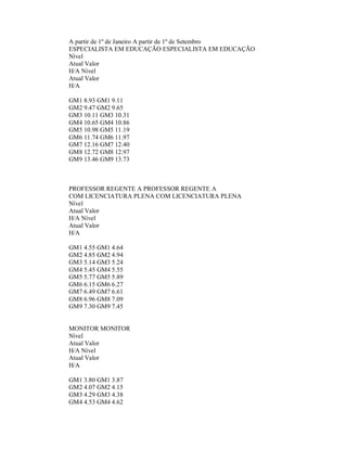 A partir de 1º de Janeiro A partir de 1º de Setembro
ESPECIALISTA EM EDUCAÇÃO ESPECIALISTA EM EDUCAÇÃO
Nível
Atual Valor
H/A Nível
Atual Valor
H/A

GM1 8.93 GM1 9.11
GM2 9.47 GM2 9.65
GM3 10.11 GM3 10.31
GM4 10.65 GM4 10.86
GM5 10.98 GM5 11.19
GM6 11.74 GM6 11.97
GM7 12.16 GM7 12.40
GM8 12.72 GM8 12.97
GM9 13.46 GM9 13.73



PROFESSOR REGENTE A PROFESSOR REGENTE A
COM LICENCIATURA PLENA COM LICENCIATURA PLENA
Nível
Atual Valor
H/A Nível
Atual Valor
H/A

GM1 4.55 GM1 4.64
GM2 4.85 GM2 4.94
GM3 5.14 GM3 5.24
GM4 5.45 GM4 5.55
GM5 5.77 GM5 5.89
GM6 6.15 GM6 6.27
GM7 6.49 GM7 6.61
GM8 6.96 GM8 7.09
GM9 7.30 GM9 7.45


MONITOR MONITOR
Nível
Atual Valor
H/A Nível
Atual Valor
H/A

GM1 3.80 GM1 3.87
GM2 4.07 GM2 4.15
GM3 4.29 GM3 4.38
GM4 4.53 GM4 4.62
 