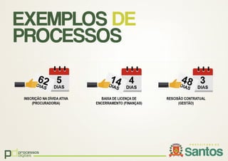 pdprocessos
digitais
EXEMPLOS DE
PROCESSOS
 
