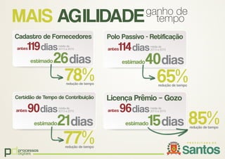 pdprocessos
digitais
MAIS AGILIDADEganho de
78%redução de tempo
Cadastro de Fornecedores
119diasantes
26diasestimado
65%redução de tempo
Polo Passivo - Retiﬁcação
114diasantes
40diasestimado
85%redução de tempo
Licença Prêmio – Gozo
96diasantes
15diasestimado
77%redução de tempo
90diasantes
21diasestimado
Certidão de Tempo de Contribuição
2013 a 2015
média de
2013 a 2015
média de
2013 a 2015
média de
2013 a 2015
média de
tempo
 