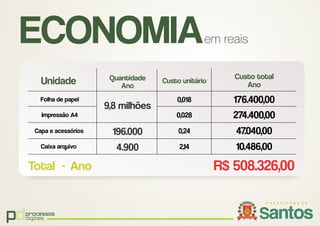 pdprocessos
digitais
ECONOMIAem reais
Unidade Custo unitário
Custo total
Ano
Folha de papel 0,018 176.400,00
Impressão A4
Capa e acessórios
0,028
0,24
274.400,00
Caixa arquivo 2,14 10.486,00
47.040,00
R$ 508.326,00Total - Ano
Quantidade
Ano
9,8 milhões
4.900
196.000
 